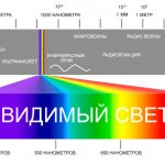 Инфракрасное излучение в спектре волнового излучения