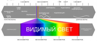 Infrared radiation in the wave spectrum